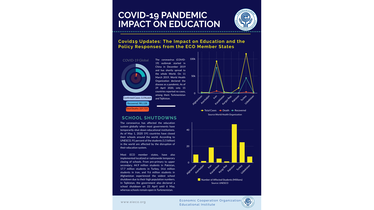 Covid-19 Updates: Education Responses by ECO Member States